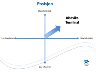 Posisjon
                    Høy effektivitet


                                        Risavika
                                        Terminal



Lav fleksibilitet                                  Høy fleksibilitet




                     Lav effektivitet
 