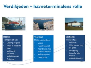 Verdikjeden – havneterminalens rolle




Rederi:                  Terminal                Vei/bane:
Transport på sjø:        Motta og distribuer:    Transport på
•   Lasting av gods      •   Losse                   vei/bane:
•   Frakt til Risavika   •   Fysisk kontroll     •   Viderebefordring
    havn                                             av gods
                         •   Koordinere med
•   Melding til              videre transport.   •   Overføring
    Risavika                                         bane/fly, eller
                         •   Mellomlagring
    logistikksenter                                  frem til
                         •   Laste gods.             endedestinasjon
•   Ankomst
 