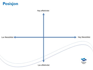 Posisjon
                    Høy effektivitet




Lav fleksibilitet                      Høy fleksibilitet




                    Lav effektivitet
 