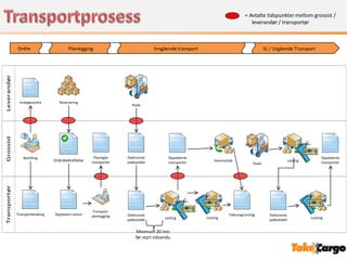 = Avtalte tidspunkter mellom grossist /
                                                                                                                               leverandør / transportør



              Ordre                      Planlegging                            Inngående transport                                     SL / Utgående Transport
Leverandør




               Innkjøpsordre        Reservering
                                                                    Plukk
Grossist




                 Bestilling                          Planlagte    Elektronisk            Oppdaterte                                                                     Oppdaterte
                                 Ordrebekreftelse   transporter   pakkseddel             transporter       Varemottak                                   Lasting         transporter
                                                                                                                                Plukk
Transportør




                                                    Transport-
              Transportbooking   Oppdatert volum    planlegging   Elektronisk                                      Fakturagrunnlag        Elektronisk
                                                                                       Lasting         Lossing                                                    Lossing
                                                                  pakkseddel                                                              pakkseddel


                                                                       Minimum 30 min
                                                                       før start tidsvindu
 