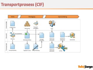 Ordre                                     Planlegging                                         Gjennomføring
Leverandør




               Innkjøpsordre                                          Transport-
                                                    Reservering       planlegging                   Plukk



                              Uten bekreftelse
Grossist




                 Bestilling                                                                       Elektronisk      Oppdaterte
                                                                                     Planlagte                                   Varemottak
                                                 Ordrebekreftelse                   transporter
                                                                                                  pakkseddel       transporter
Transportør




                                                                                                  Elektronisk
              Transportbooking                   Oppdatert volum    Transportbooking                             Lasting
                                                                                                  pakkseddel
 