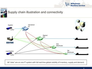 Marine products




                  Supply chain illustration and connectivity



                  Suppliers                  International
                                             DC




                                                                 Regional
                                                                 DCs



                                                                                   Area
                                                                                   Warehouses


             Local Suppliers                                                                      Site
                                                                                                  Warehouses




                  All “sites” are on one IT system with full real time global visibility of inventory, supply and demand.


                                                                                                                       8
 