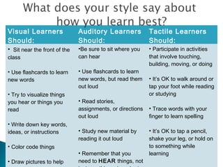 Visual Learners
Should:
Auditory Learners
Should:
Tactile Learners
Should:
• Sit near the front of the
class
• Use flashcards to learn
new words
• Try to visualize things
you hear or things you
read
• Write down key words,
ideas, or instructions
• Color code things
• Draw pictures to help
•Be sure to sit where you
can hear
• Use flashcards to learn
new words, but read them
out loud
• Read stories,
assignments, or directions
out loud
• Study new material by
reading it out loud
• Remember that you
need to HEAR things, not
• Participate in activities
that involve touching,
building, moving, or doing
• It’s OK to walk around or
tap your foot while reading
or studying
• Trace words with your
finger to learn spelling
• It’s OK to tap a pencil,
shake your leg, or hold on
to something while
learning
 
