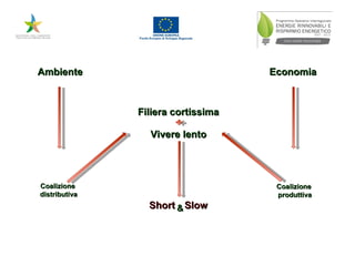 Economia Ambiente Filiera cortissima Vivere lento Short & Slow Coalizione  distributiva Coalizione  produttiva 