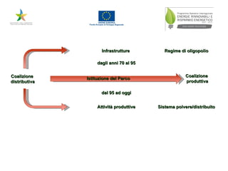Coalizione  distributiva Coalizione  produttiva Istituzione del Parco Infrastrutture  Attività produttive Regime di oligopolio Sistema polvere/distribuito dagli anni 70 al 95 dal 95 ad oggi 