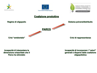 Coalizione produttiva Regime di oligopolio Sistema polvere/distribuito Crisi “ambientale” Crisi di rappresentanza Incapacità di interpretare la dimensione orizzontale che il Parco ha stimolato Incapacità di incorporare i “valori” generati e dispersi dalla coalizione oligopolistica PARCO 