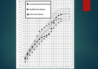Algorithmic Approach to short stature in children | PPTX