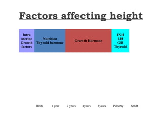 Factors affecting height
Intra
uterine
Growth
factors
Nutrition
Thyroid harmone
Growth Hormone
FSH
LH
GH
Thyroid
Birth 1 year 2 years 4years 8years Puberty Adult
 
