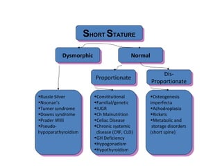 SHORT STATURESHORT STATURE
DysmorphicDysmorphic NormalNormal
•Russle Silver
•Noonan’s
•Turner syndrome
•Downs syndrome
•Prader Willi
•Pseudo-
hypoparathyroidism
•Russle Silver
•Noonan’s
•Turner syndrome
•Downs syndrome
•Prader Willi
•Pseudo-
hypoparathyroidism
ProportionateProportionate Dis-
Proportionate
Dis-
Proportionate
•Constitutional
•Familial/genetic
•IUGR
•Ch Malnutrition
•Celiac Disease
•Chronic systemic
disease (CRF, CLD)
•GH Deficiency
•Hypogonadism
•Hypothyroidism
•Constitutional
•Familial/genetic
•IUGR
•Ch Malnutrition
•Celiac Disease
•Chronic systemic
disease (CRF, CLD)
•GH Deficiency
•Hypogonadism
•Hypothyroidism
•Osteogenesis
imperfecta
•Achodroplasia
•Rickets
•Metabolic and
storage disorders
(short spine)
•Osteogenesis
imperfecta
•Achodroplasia
•Rickets
•Metabolic and
storage disorders
(short spine)
 