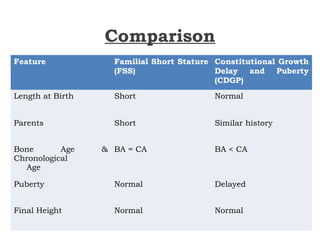 Comparison
Feature Familial Short Stature
(FSS)
Constitutional Growth
Delay and Puberty
(CDGP)
Length at Birth Short Normal
Parents Short Similar history
Bone Age &
Chronological
Age
BA = CA BA < CA
Puberty Normal Delayed
Final Height Normal Normal
 