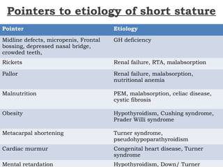 Pointers to etiology of short stature
Pointer Etiology
Midline defects, micropenis, Frontal
bossing, depressed nasal bridge,
crowded teeth,
GH deficiency
Rickets Renal failure, RTA, malabsorption
Pallor Renal failure, malabsorption,
nutritional anemia
Malnutrition PEM, malabsorption, celiac disease,
cystic fibrosis
Obesity Hypothyroidism, Cushing syndrome,
Prader Willi syndrome
Metacarpal shortening Turner syndrome,
pseudohypoparathyroidism
Cardiac murmur Congenital heart disease, Turner
syndrome
Mental retardation Hypothyroidism, Down/ Turner
 