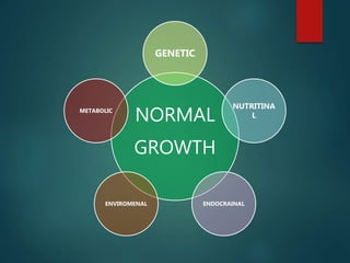NORMAL
GROWTH
GENETIC
NUTRITINA
L
ENDOCRAINALENVIROMENAL
METABOLIC
 