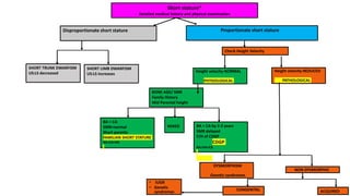 Short stature*
Detailed medical history and physical examination
SHORT LIMB DWARFISM
US:LS increases
Proportionate short stature
Height velocity-NORMAL
PHYSIOLOGICAL
Disproportionate short stature
SHORT TRUNK DWARFISM
US:LS decreased
Height velocity-REDUCED
PATHOLOGICAL
BONE AGE/ SMR
Family History
Mid Parental height
MIXED
BA = CA
SMR=normal
Short parents
FAMILIAN SHORT STATURE
BA=CA<HA
BA < CA by 2-3 years
SMR delayed
F/H of CDGP
CDGP
BA=HA<CA
DYSMORPHISM
Genetic syndromes
NON-DYSMORPHIC
CONGENITAL ACQUIRED
• IUGR
• Genetic
syndromes
Check Height Velocity
 