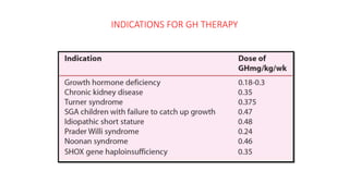 INDICATIONS FOR GH THERAPY
 