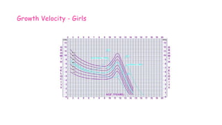 Growth Velocity - Girls
 
