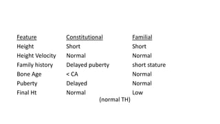 Feature Constitutional Familial
Height Short Short
Height Velocity Normal Normal
Family history Delayed puberty short stature
Bone Age < CA Normal
Puberty Delayed Normal
Final Ht Normal Low
(normal TH)
Dept of Pediatrics, AFMC
 
