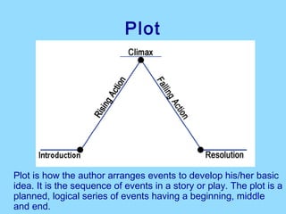 Plot




Plot is how the author arranges events to develop his/her basic
idea. It is the sequence of events in a story or play. The plot is a
planned, logical series of events having a beginning, middle
and end.
 