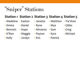 “Sniper” Stations
Station 1
• Madeline
• Emma
• Bennett
• K’Ron
• Kelly
Station 2
• Easton
• Daniel
• Hope
• Maggie
• Jordyn
Station 3
• Janette
• Ryne
• Almanzo
• Payton
• Eric
Station 4
• Matthew
• Mya
• Sam
• Kyra
• Patrick
Station 5
• Tre’shon
• Gibbs
• Greg
• Michael
 