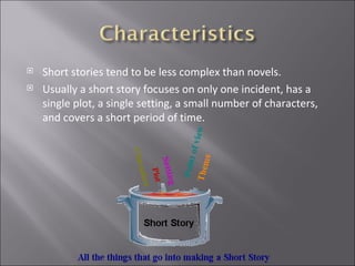 Short stories tend to be less complex than novels.  Usually a short story focuses on only one incident, has a single plot, a single setting, a small number of characters, and covers a short period of time.  