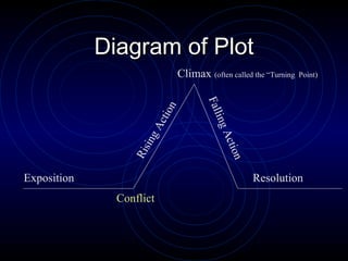 Diagram of Plot
                                Climax (often called the “Turning   Point)




                                        Fal
                           on


                                            li
                       cti



                                          ng
                     gA




                                             Act
                      in
                  Ris




                                                 ion
Exposition                                             Resolution
               Conflict
 