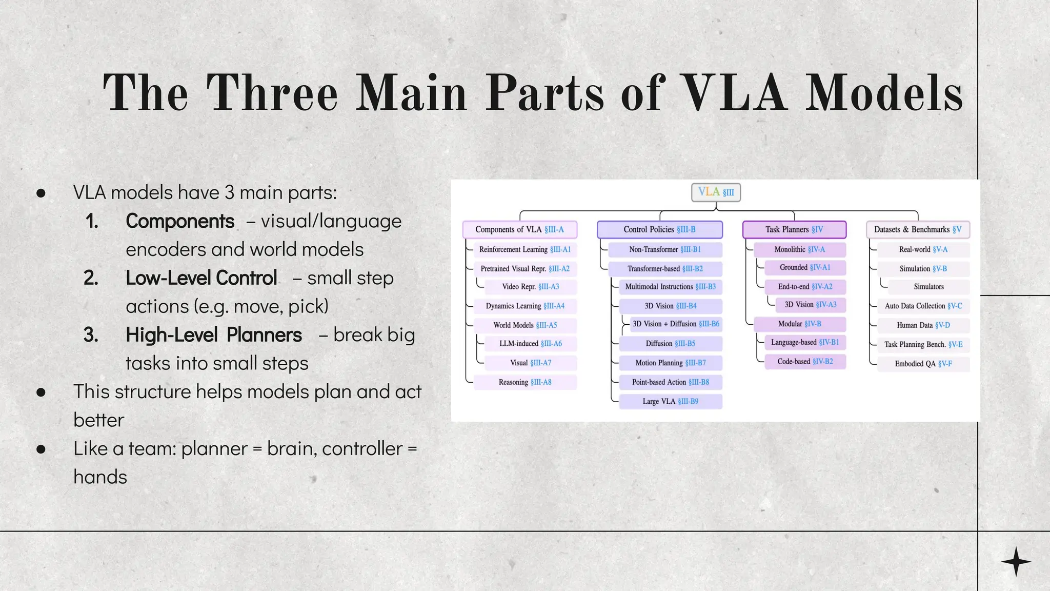 The Three Main Parts of VLA Models
● VLA models have 3 main parts:
1. Components – visual/language
encoders and world models
2. Low-Level Control – small step
actions (e.g. move, pick)
3. High-Level Planners – break big
tasks into small steps
● This structure helps models plan and act
better
● Like a team: planner = brain, controller =
hands
 