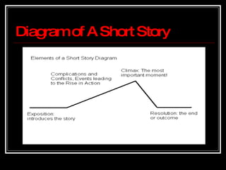 Diagram of A Short Story 