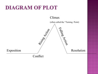 Elements Of A Short Story