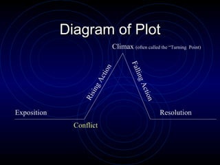 Diagram of Plot Conflict Exposition  Rising Action Climax  (often called the “Turning  Point) Falling Action Resolution 