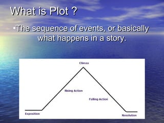 What is Plot ? The sequence of events, or basically  what happens in a story. 