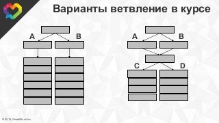 © 2015, SweetRush Inc.
Варианты ветвление в курсе
А В А В
C D
 