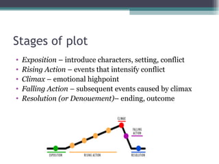 Stages of plot Exposition  – introduce characters, setting, conflict Rising Action  – events that intensify conflict Climax  – emotional highpoint Falling Action  – subsequent events caused by climax Resolution (or Denouement) – ending, outcome 