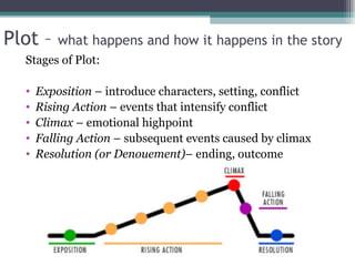 Plot –  what happens and how it happens in the story Stages of Plot: Exposition  – introduce characters, setting, conflict Rising Action  – events that intensify conflict Climax  – emotional highpoint Falling Action  – subsequent events caused by climax Resolution (or Denouement) – ending, outcome 