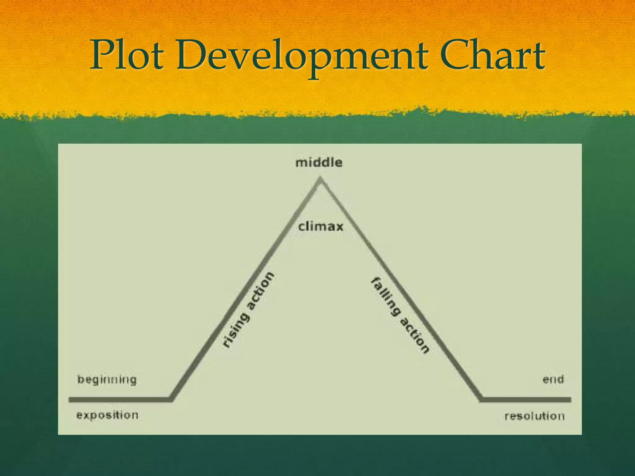 Plot Development Chart