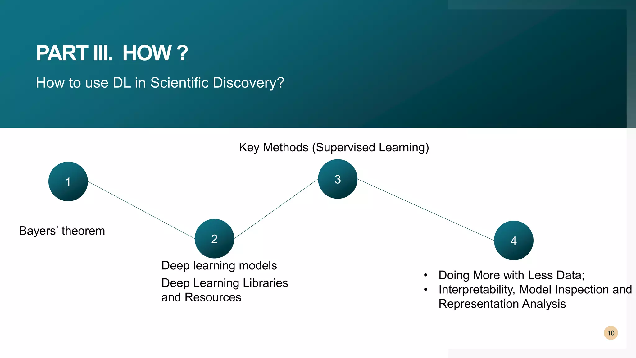 PART III. HOW ?
How to use DL in Scientific Discovery?
10
Bayers’ theorem
1
Deep learning models
2
Deep Learning Libraries
and Resources
3
• Doing More with Less Data;
• Interpretability, Model Inspection and
Representation Analysis
4
Key Methods (Supervised Learning)
 