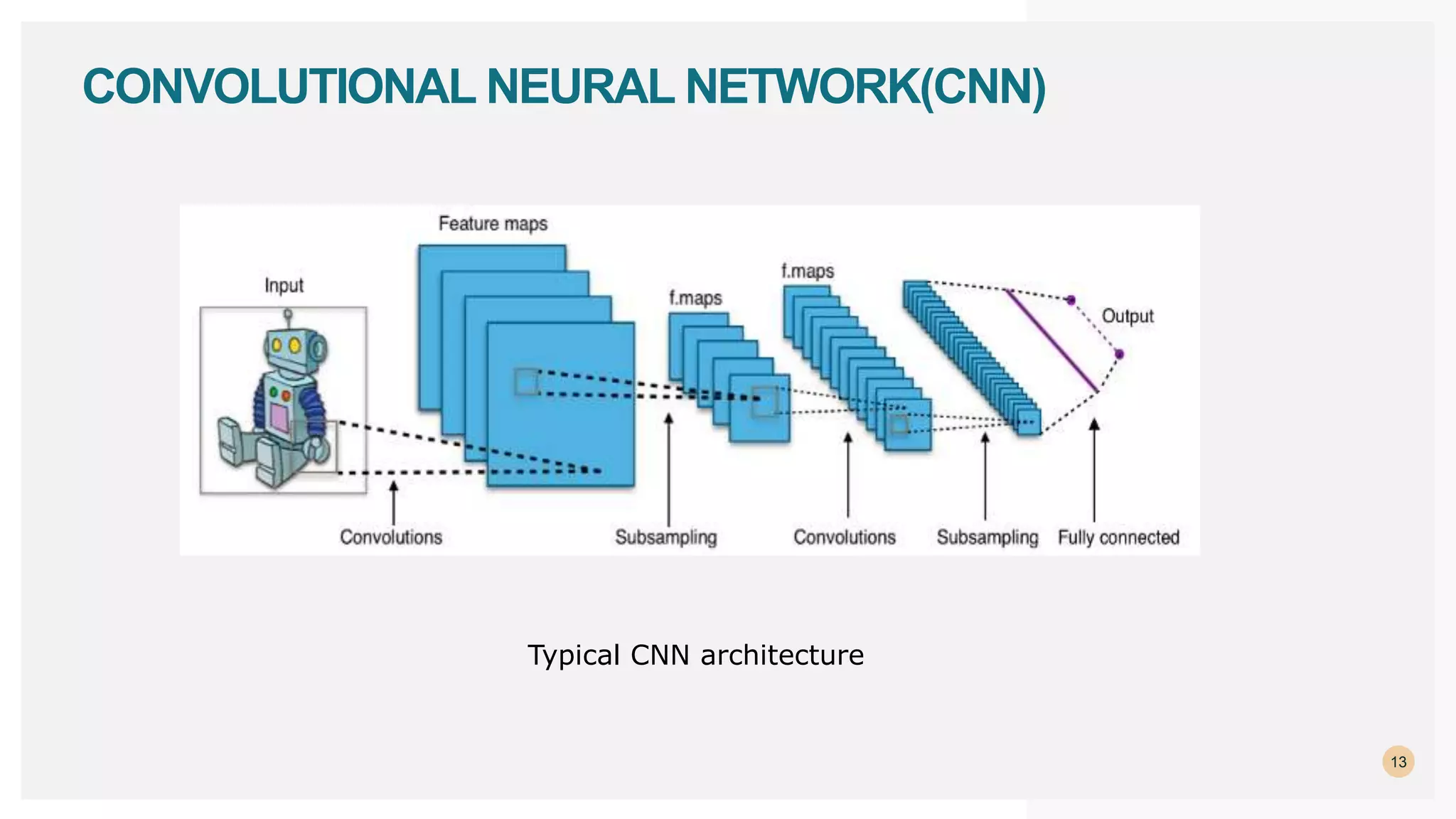 13
CONVOLUTIONAL NEURAL NETWORK(CNN)
Typical CNN architecture
 