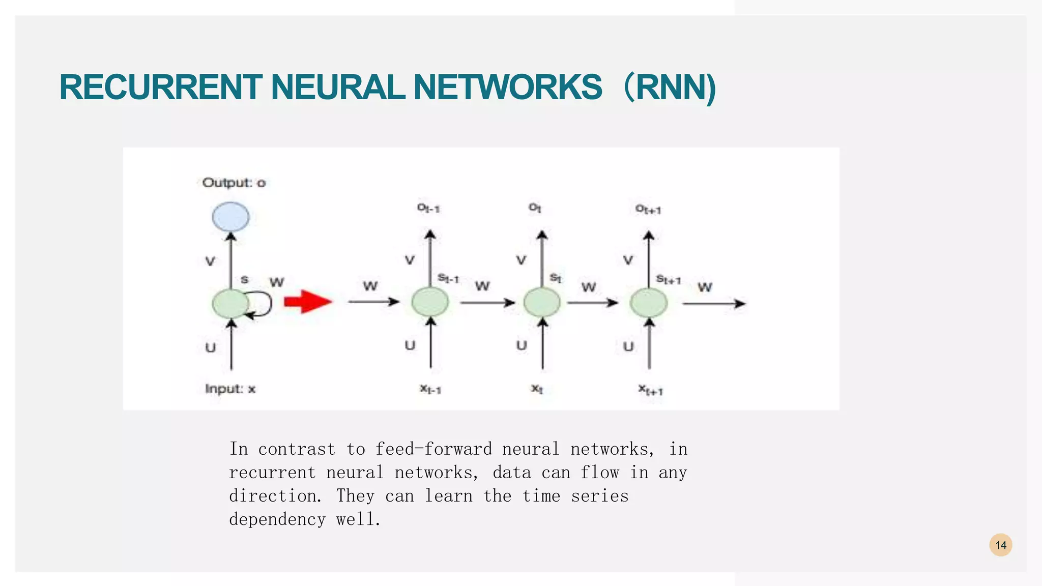 14
RECURRENT NEURAL NETWORKS（RNN)
In contrast to feed-forward neural networks, in
recurrent neural networks, data can flow in any
direction. They can learn the time series
dependency well.
 