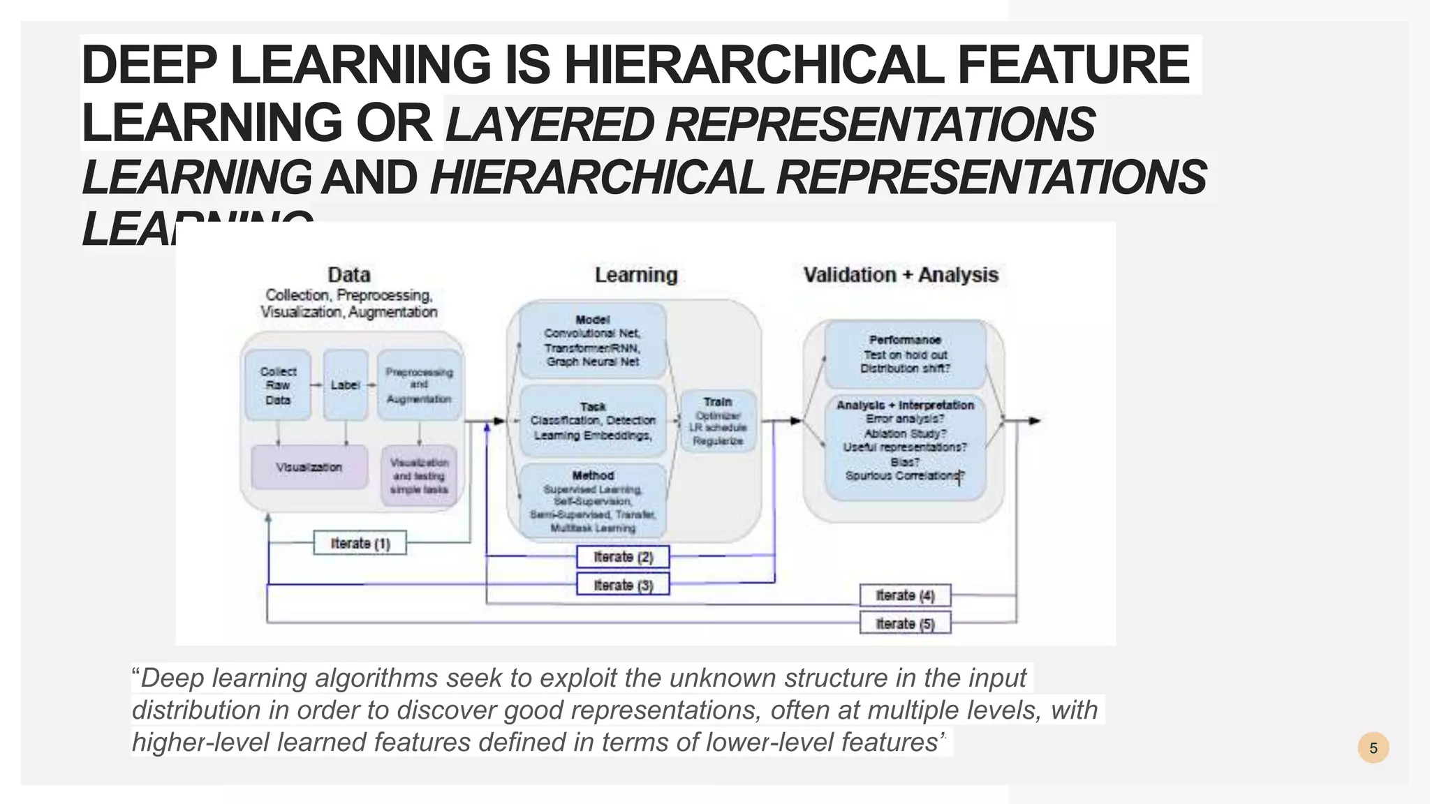 5
DEEP LEARNING IS HIERARCHICAL FEATURE
LEARNING OR LAYERED REPRESENTATIONS
LEARNINGAND HIERARCHICAL REPRESENTATIONS
LEARNING
“Deep learning algorithms seek to exploit the unknown structure in the input
distribution in order to discover good representations, often at multiple levels, with
higher-level learned features defined in terms of lower-level features”
 