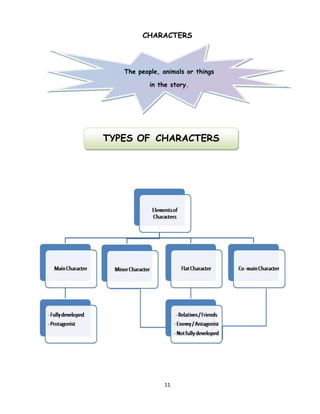 11 
CHARACTERS 
The people, animals or things in the story. 
TYPES OF CHARACTERS  