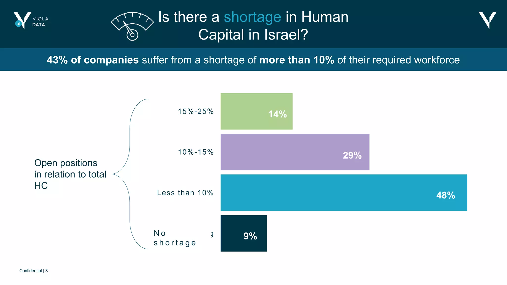 Confidential | 3Confidential | 3
43% of companies suffer from a shortage of more than 10% of their required workforce
Is there a shortage in Human
Capital in Israel?
Open positions
in relation to total
HC
Don’t missing
Less than 10%
10%-15%
15%-25% 14%
29%
48%
9%N o
s h o r t a g e
 