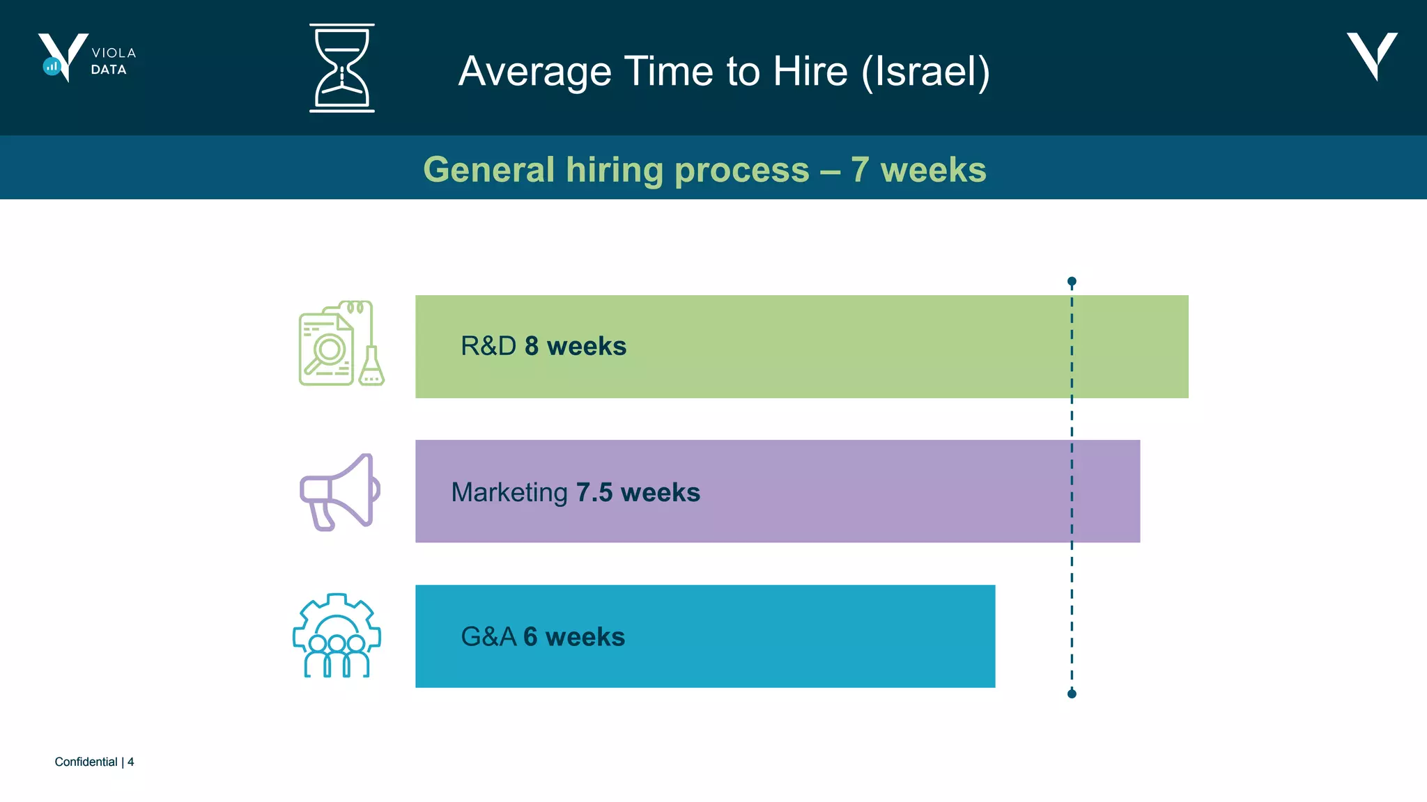 Confidential | 4Confidential | 4
Average Time to Hire (Israel)
General hiring process – 7 weeks
Marketing 7.5 weeks
R&D 8 weeks
G&A 6 weeks
 