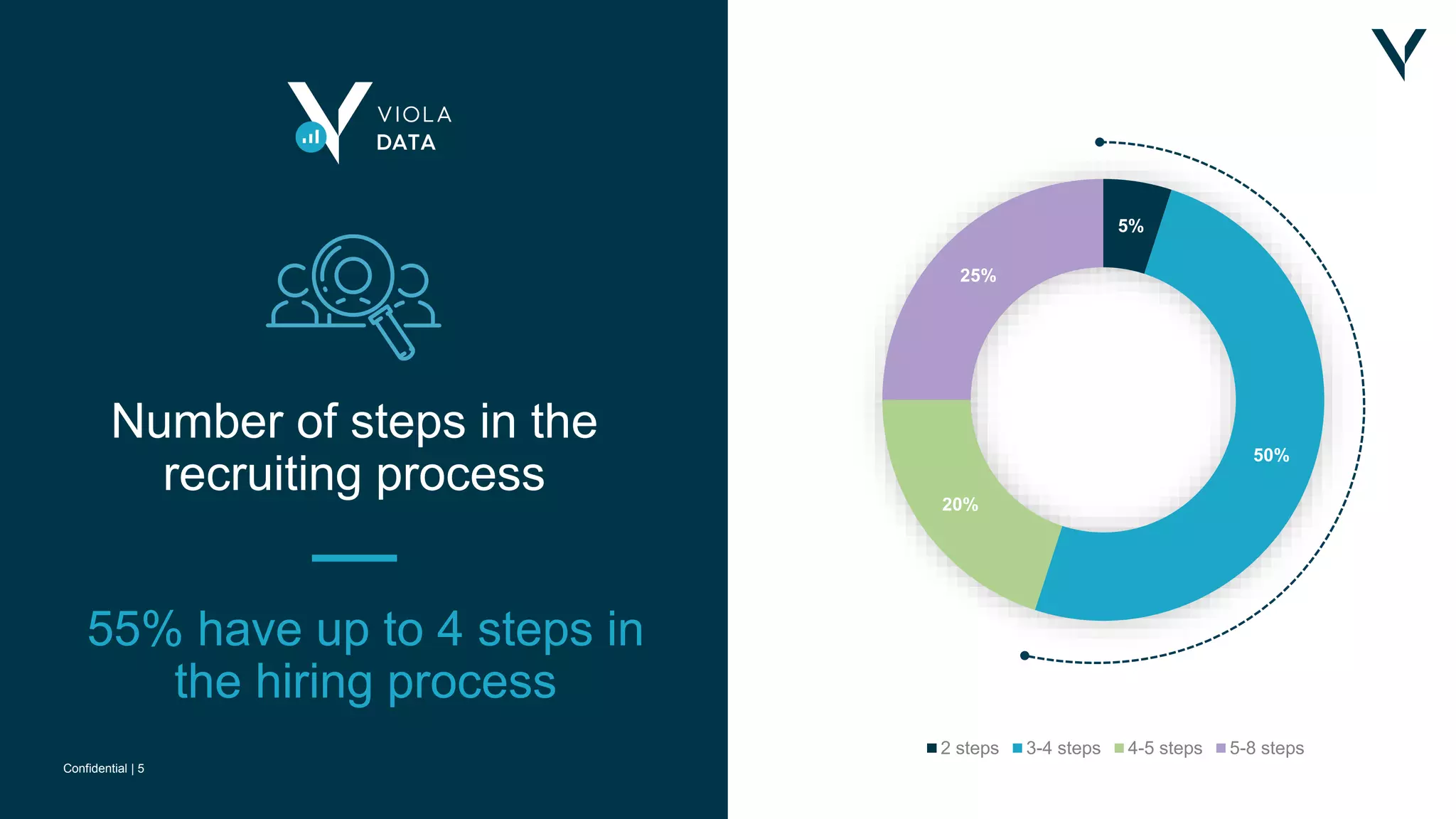 Confidential | 5Confidential | 5
Confidential | 5
55% have up to 4 steps in
the hiring process
5%
50%
20%
25%
2 steps 3-4 steps 4-5 steps 5-8 steps
Number of steps in the
recruiting process
 