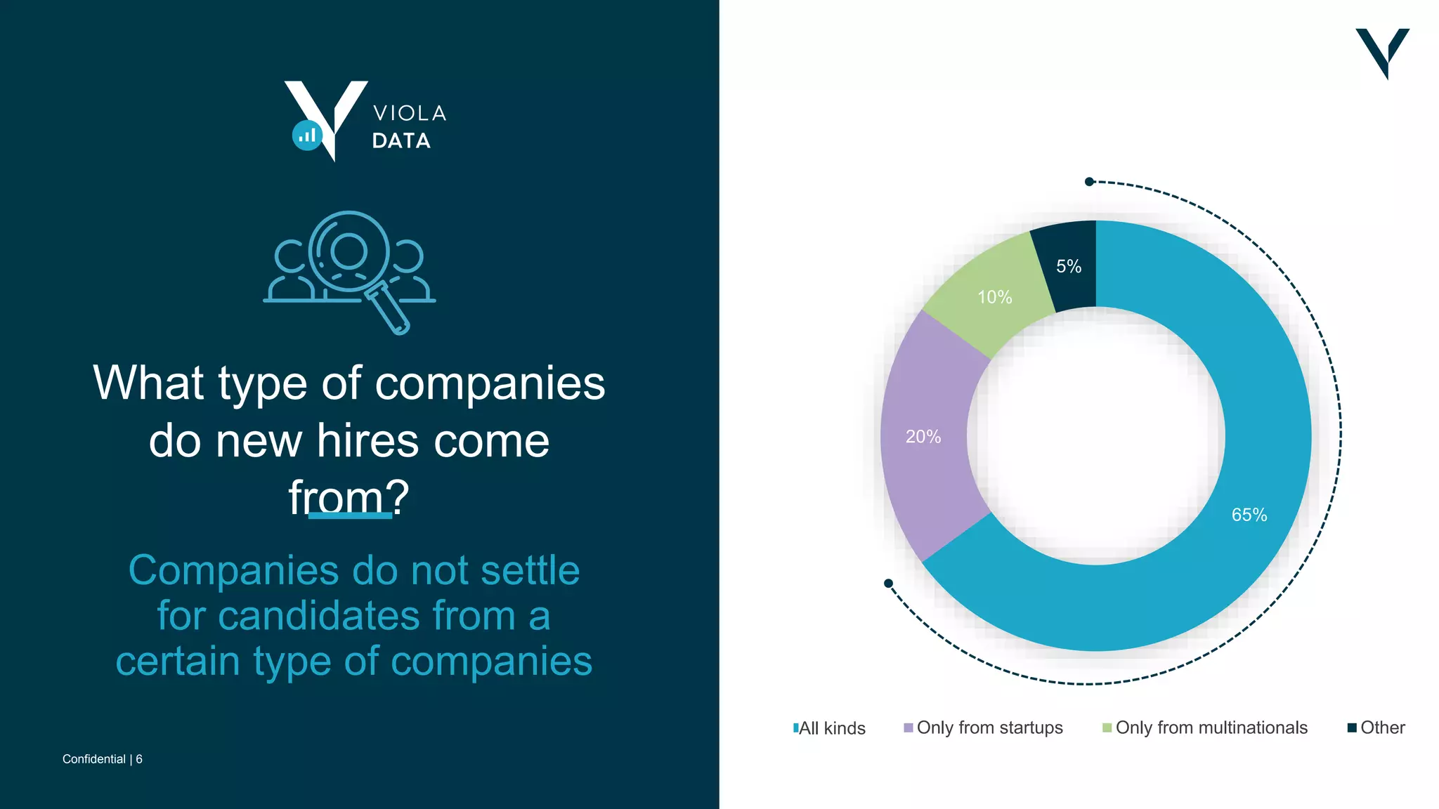 Confidential | 6Confidential | 6
Confidential | 6
Companies do not settle
for candidates from a
certain type of companies
65%
20%
10%
5%
All kind Only from startups Only from multinationals OtherAll kinds
What type of companies
do new hires come
from?
 