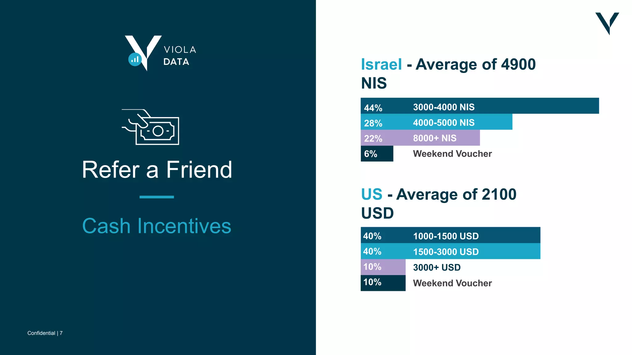 Confidential | 7Confidential | 7
Confidential | 7
Israel - Average of 4900
NIS
US - Average of 2100
USD
44%
28%
22%
6%
3000-4000 NIS
4000-5000 NIS
8000+ NIS
Weekend Voucher
40%
40%
10%
10%
1000-1500 USD
1500-3000 USD
3000+ USD
Weekend Voucher
Refer a Friend
Cash Incentives
 
