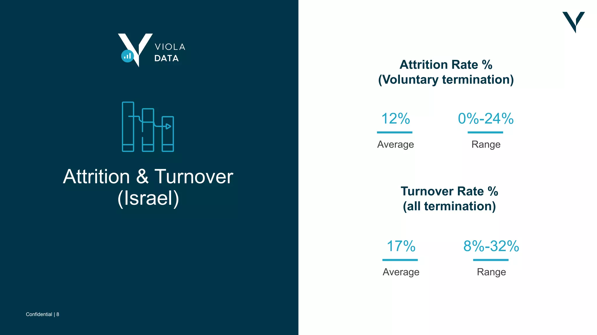 Confidential | 8Confidential | 8
Confidential | 8
Attrition & Turnover
(Israel)
Average Range
Attrition Rate %
(Voluntary termination)
Turnover Rate %
(all termination)
12% 0%-24%
Average Range
17% 8%-32%
 