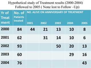 Hypothetical study of Treatment results (2000-2004)
Followed to 2005 ( None lost to Follow –Up)
Yr of
Treat
ment
No. of
Patients
treated
NO. ALIVE ON ANNIVERSARY OF TREATMENT
2001 2002 2003 2004 2005
2000 84 44 21 13 10 8
2001 62 31 14 10 6
2002 93 50 20 13
2003 60 29 16
2004 76 43
 