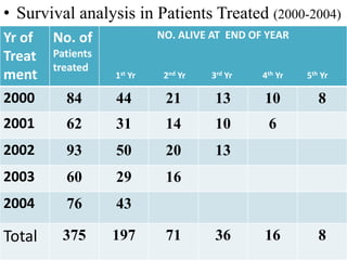 • Survival analysis in Patients Treated (2000-2004)
Yr of
Treat
ment
No. of
Patients
treated
NO. ALIVE AT END OF YEAR
1st Yr 2nd Yr 3rd Yr 4th Yr 5th Yr
2000 84 44 21 13 10 8
2001 62 31 14 10 6
2002 93 50 20 13
2003 60 29 16
2004 76 43
Total 375 197 71 36 16 8
 
