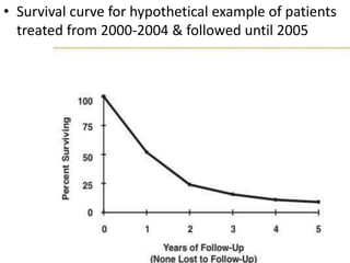 • Survival curve for hypothetical example of patients
treated from 2000-2004 & followed until 2005
 
