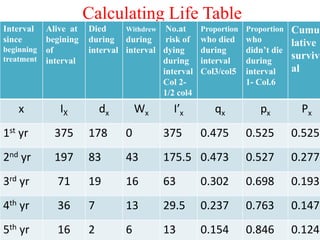 Calculating Life Table
Interval
since
beginning
treatment
Alive at
begining
of
interval
Died
during
interval
Withdrew
during
interval
No.at
risk of
dying
during
interval
Col 2-
1/2 col4
Proportion
who died
during
interval
Col3/col5
Proportion
who
didn’t die
during
interval
1- Col.6
Cumu
lative
surviv
al
x IX dx Wx I’x qx px Px
1st yr 375 178 0 375 0.475 0.525 0.525
2nd yr 197 83 43 175.5 0.473 0.527 0.277
3rd yr 71 19 16 63 0.302 0.698 0.193
4th yr 36 7 13 29.5 0.237 0.763 0.147
5th yr 16 2 6 13 0.154 0.846 0.124
 