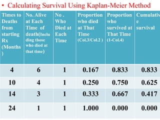 • Calculating Survival Using Kaplan-Meier Method
Times to
Deaths
from
starting
Rx
(Months
)
No. Alive
at Each
Time of
death(Inclu
ding those
who died at
that time)
No .
Who
Died at
Each
Time
Proportion
who died
at That
Time
(Col.3/Col.2 )
Proportion
who
survived at
That Time
(1-Col.4)
Cumulativ
e
survival
4 6 1 0.167 0.833 0.833
10 4 1 0.250 0.750 0.625
14 3 1 0.333 0.667 0.417
24 1 1 1.000 0.000 0.000
 