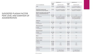 SUGGESTED PLASMA FACTOR
PEAK LEVEL AND DURATION OF
ADMINISTRATION
 
